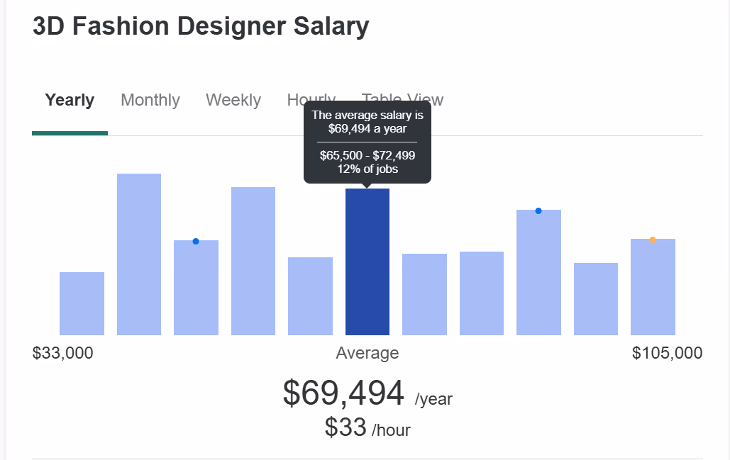 3D Fashion Designer Salary Guide 2026 cover